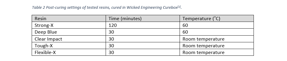 Wicked ingegneria CUREbox compatibile con Liqcreate impostazioni delle resine