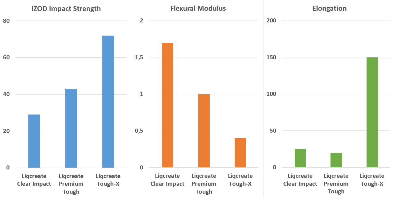 Liqcreate tough resins clear impact tough-x premium tough comparison tough sla dlp msla lcd resin