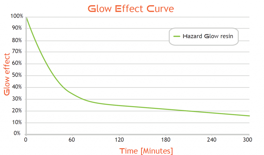 Liqcreate hazard glow en los formlabs de resina oscura form2 form 2 compatible moonray carrera de velocidad anycubic photon mono x elegoo mars saturn