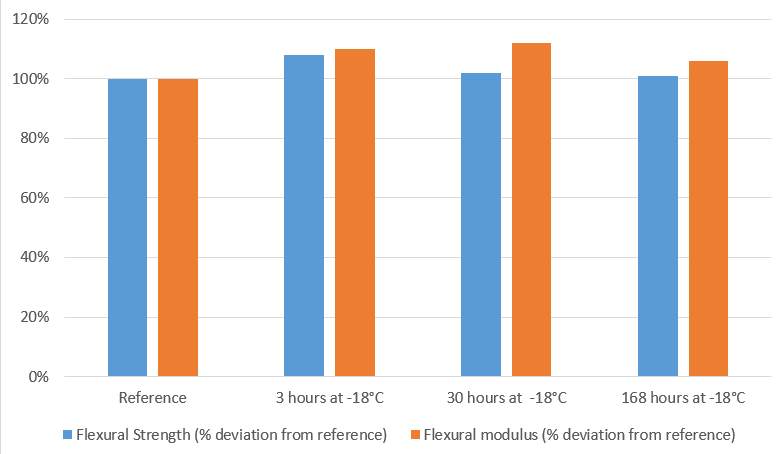 mechanical properties of 3D-printed resin in freezing conditions cold