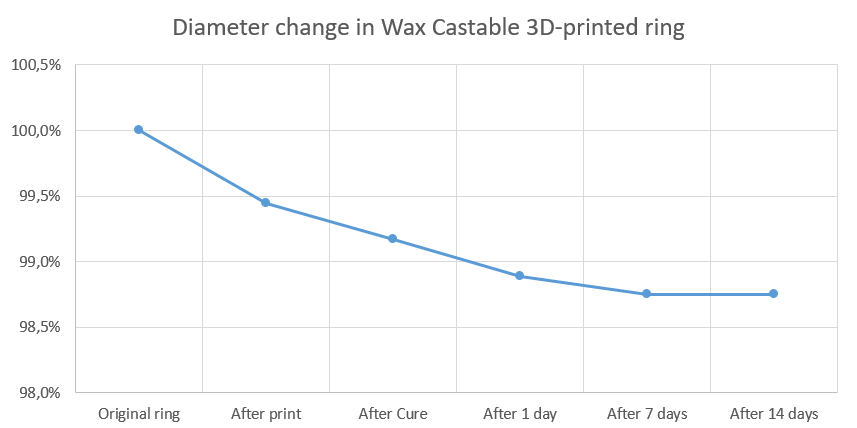 faible retrait wax castable résine pour le moulage de bijoux