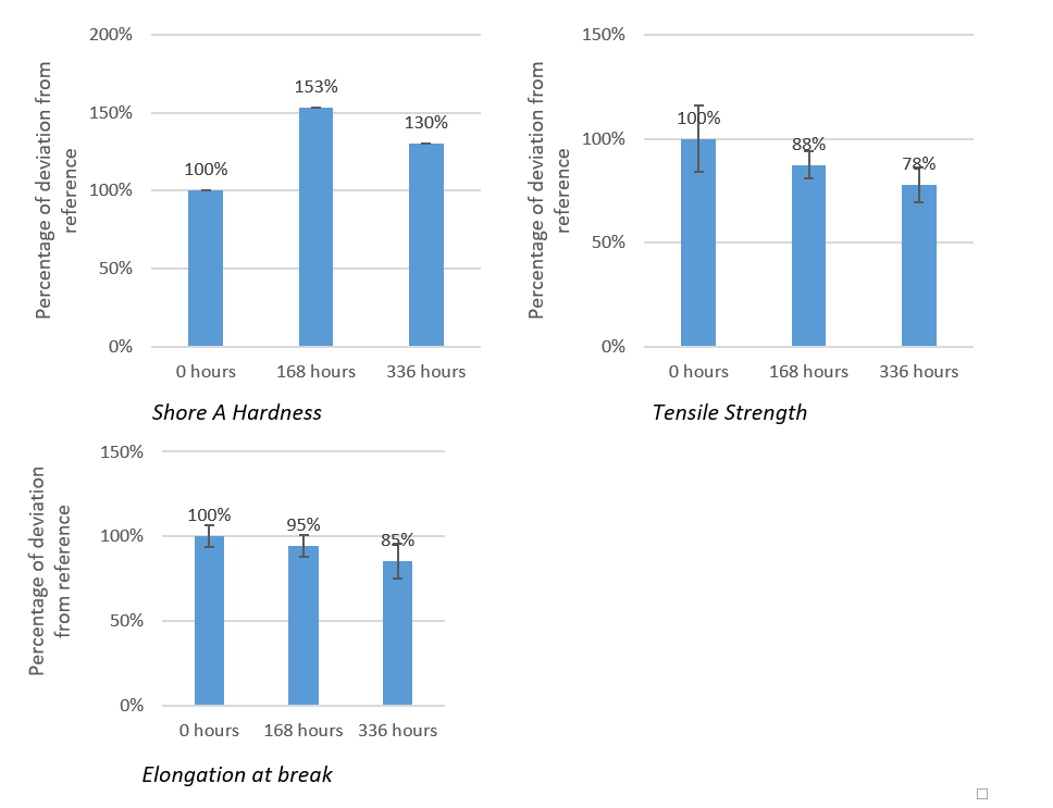 Flexible UV aging UV stability of 3D-printed resins 3D-printing resin SLA DLP MSLA LCD