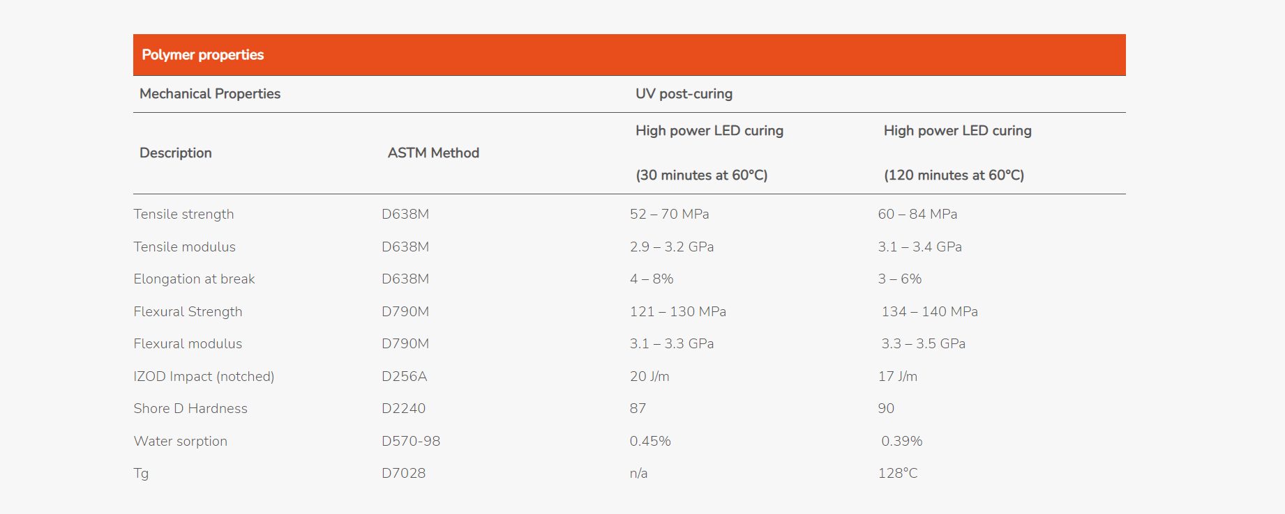 Liqcreate Strong-X Technical Properties, technical resin, mechanical properties, tensile, flexural