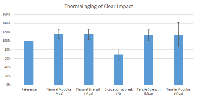 Envejecimiento térmico de Clear Impact