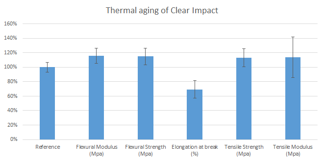 Thermische Alterung von Clear Impact