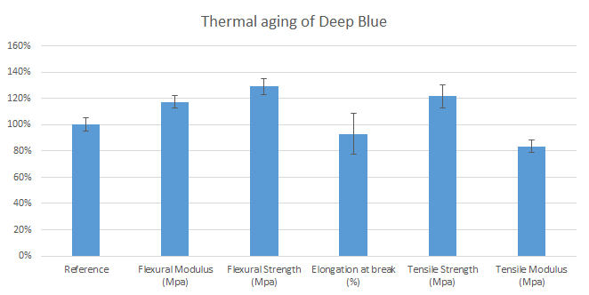 Envejecimiento térmico de Deep Blue ResinaImpresión-3DSlaDlpMSlaLcdFísica