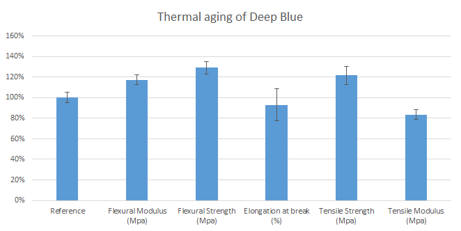 Invecchiamento termico di Deep Blue resina stampa 3d sla dlp msla lcd