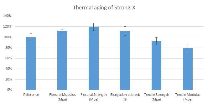 Invecchiamento termico di Strong-X resina per stampa 3d stampa 3d resina per stampante 3d resina 3ddruck tecnologia harz sla dlp msla lcd