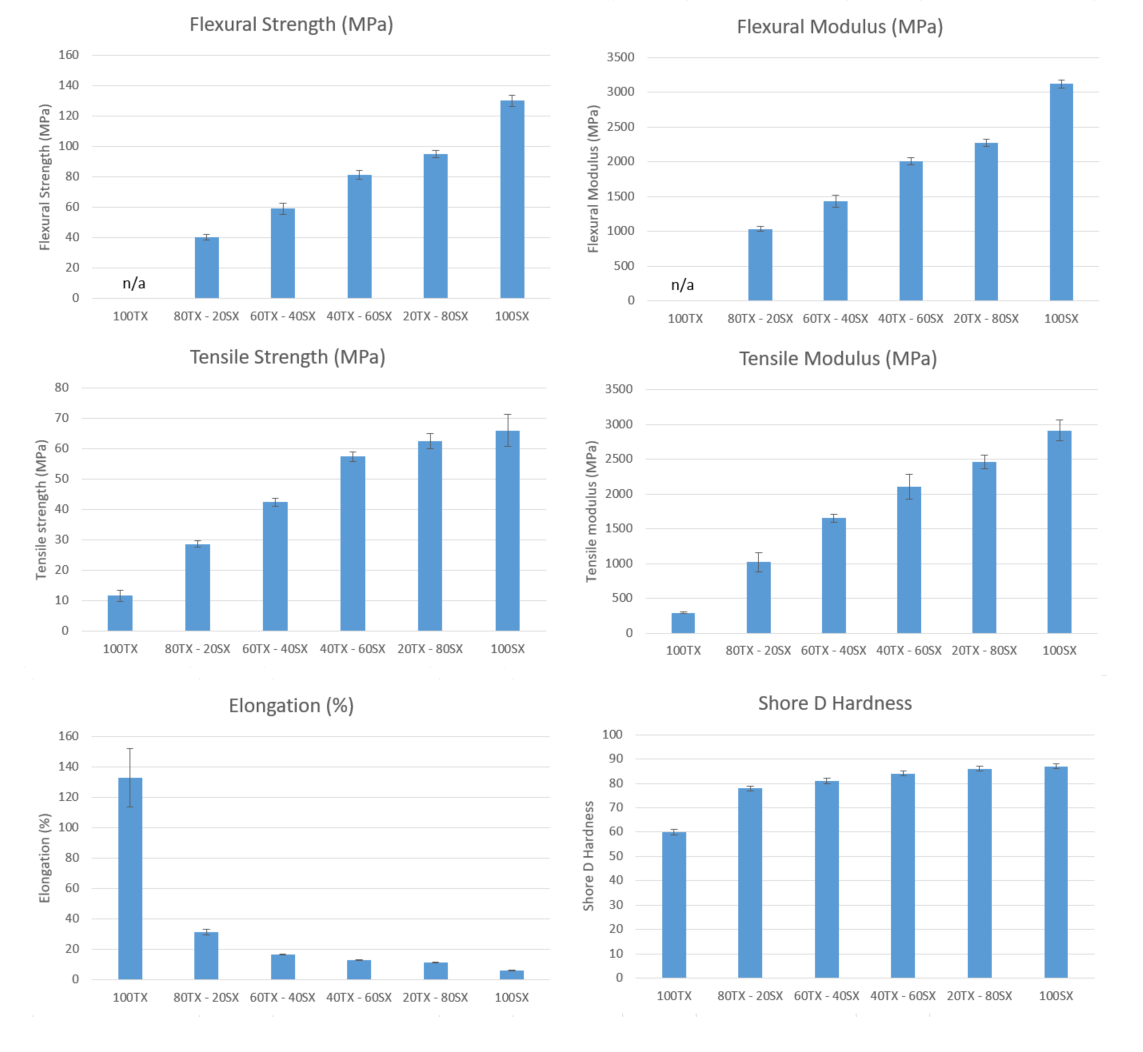 propiedades mecánicas de las resinas de ingeniería de impresión 3D tough-X y Strong-X al mezclar o mezclar las propiedades y el color cambiarán