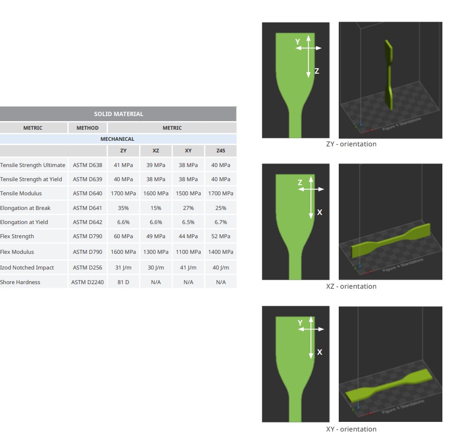 3DSYSTEMS Tough black 65c properties in different orientations