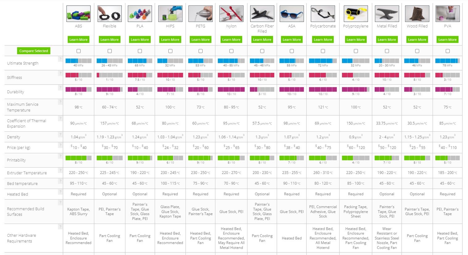 All About Flex 3D Printing Filament: Materials, Properties, Definition