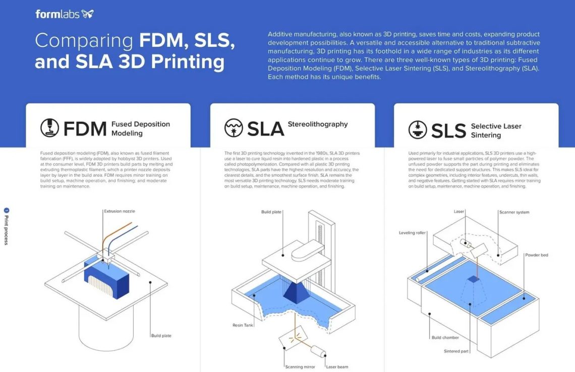 Comparing properties of FDM, SLS and resin 3D-printing plastics