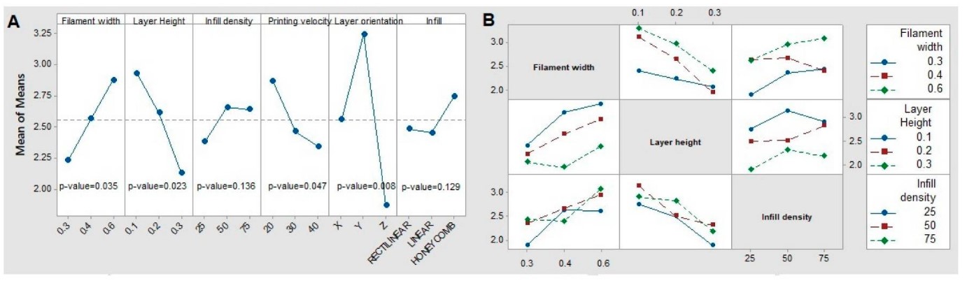 properties of FDM compared in different orientations ABS FFF FDM 3D-printed in different orientation