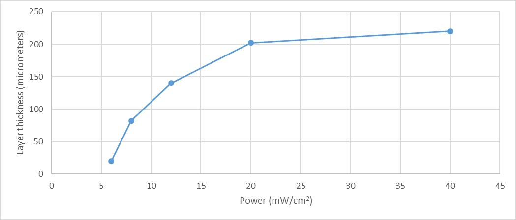 working curve resin quality liqcreate 3d-printing photopolymer resin % UV power