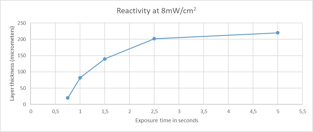 working curve resin quality liqcreate 3d-printing photopolymer resin