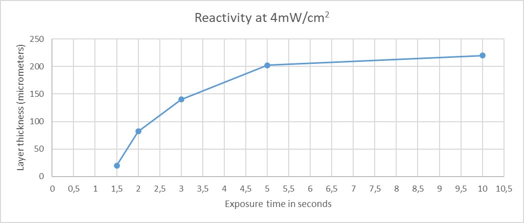 working curve resin quality liqcreate 3d-printing photopolymer resin % UV power