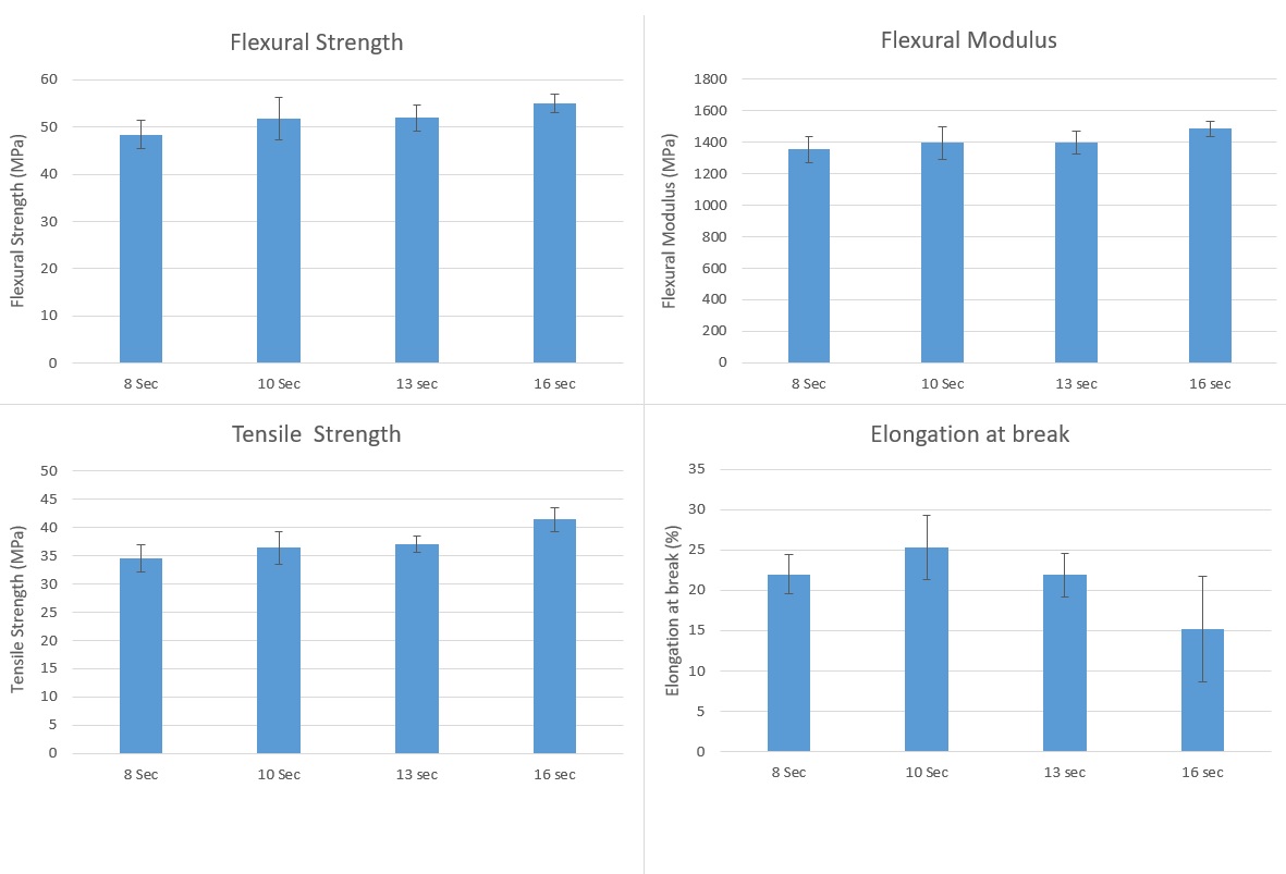 Do resin properties change with longer exposure time during 3D-printing?