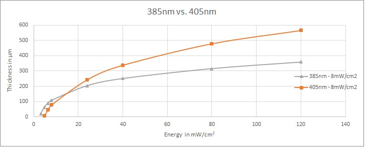 resin 3D-printing Ec Dp cure depth 385 vs 405 nm 385nm vs 405nm