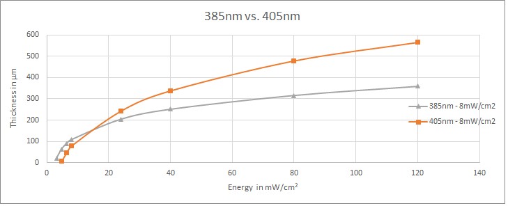 Harz 3D-Druck Ec Dp Aushärtetiefe 385 vs. 405 nm 385 nm vs. 405 nm