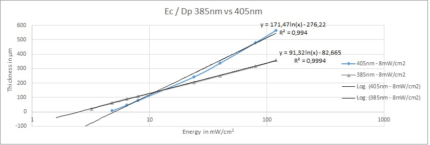 resina stampa 3D Ec Dp profondità di polimerizzazione 385 vs 405 nm 385 nm vs 405 nm