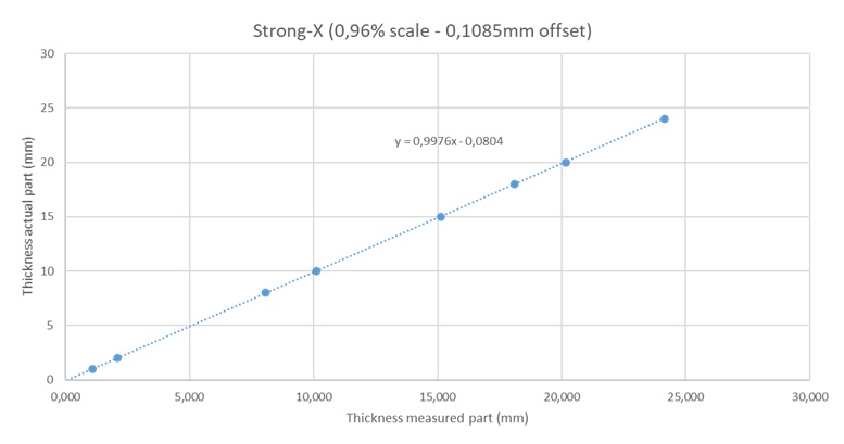 rétrécissement strong-x