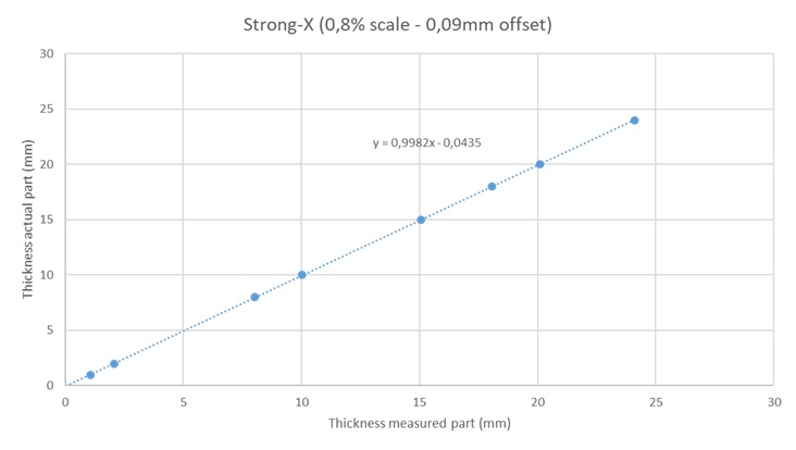 shrinkage and offset scaling compensation 3D-printing resin elatic flex tough flexible strong photopolymer liqcreate resins