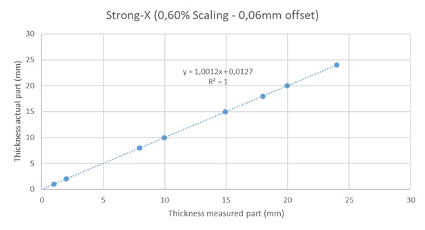 shrinkage and offset scaling compensation 3D-printing resin elatic flex tough flexible strong photopolymer liqcreate resins