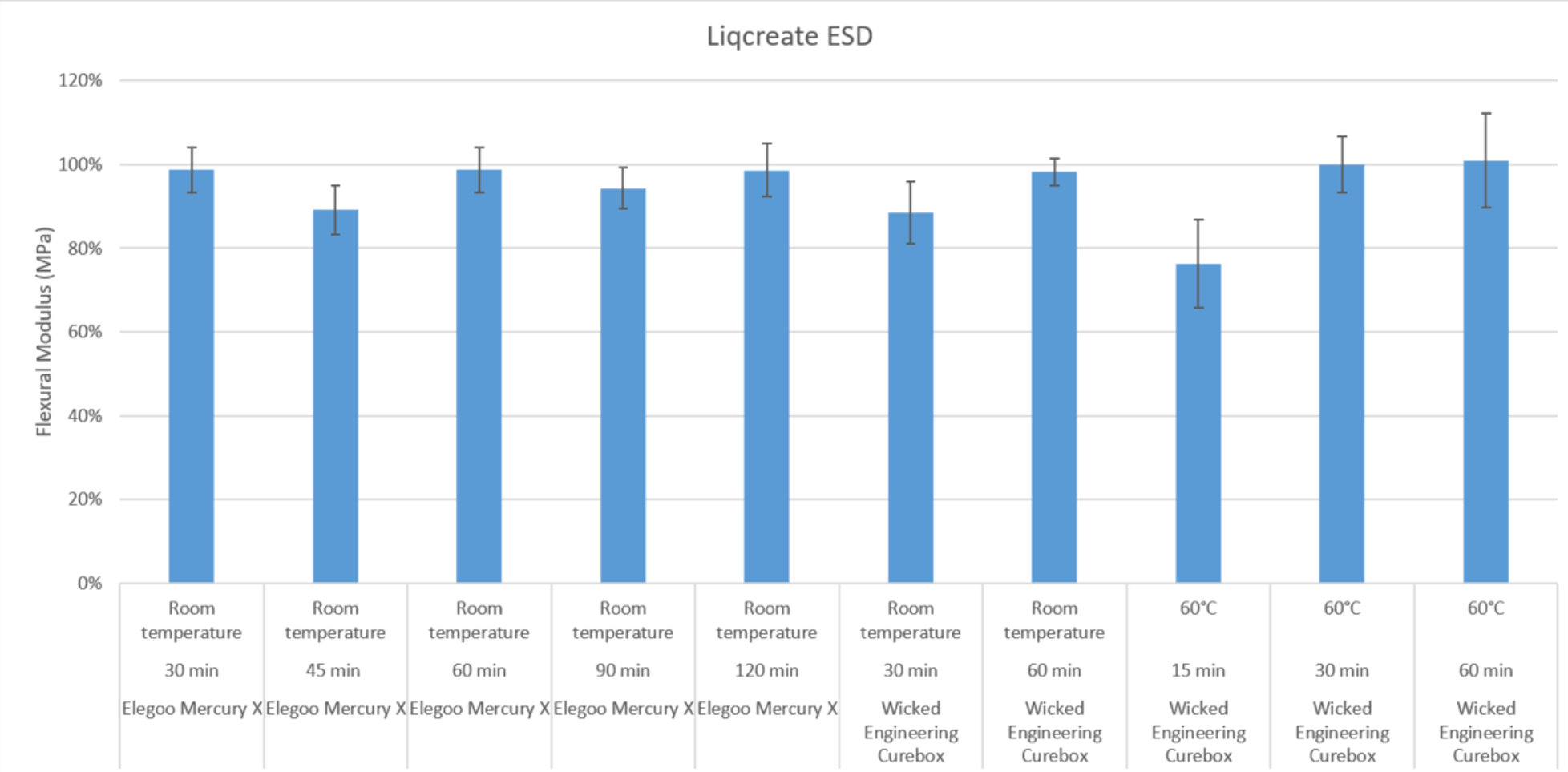 Liqcreate ESD curing Flexural modulus 3d-printing resin post-curing UV processing