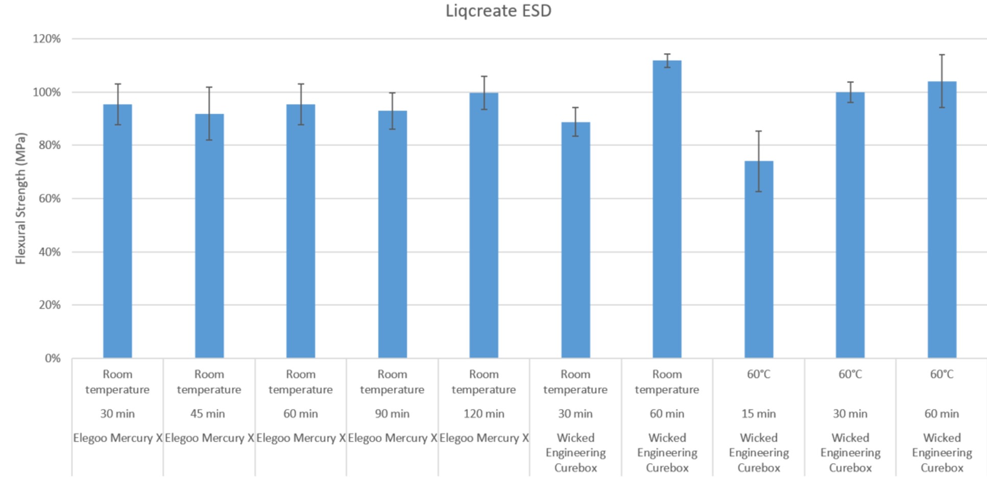 Liqcreate ESD curing Flexural strength 3d-printing resin post-curing UV processing