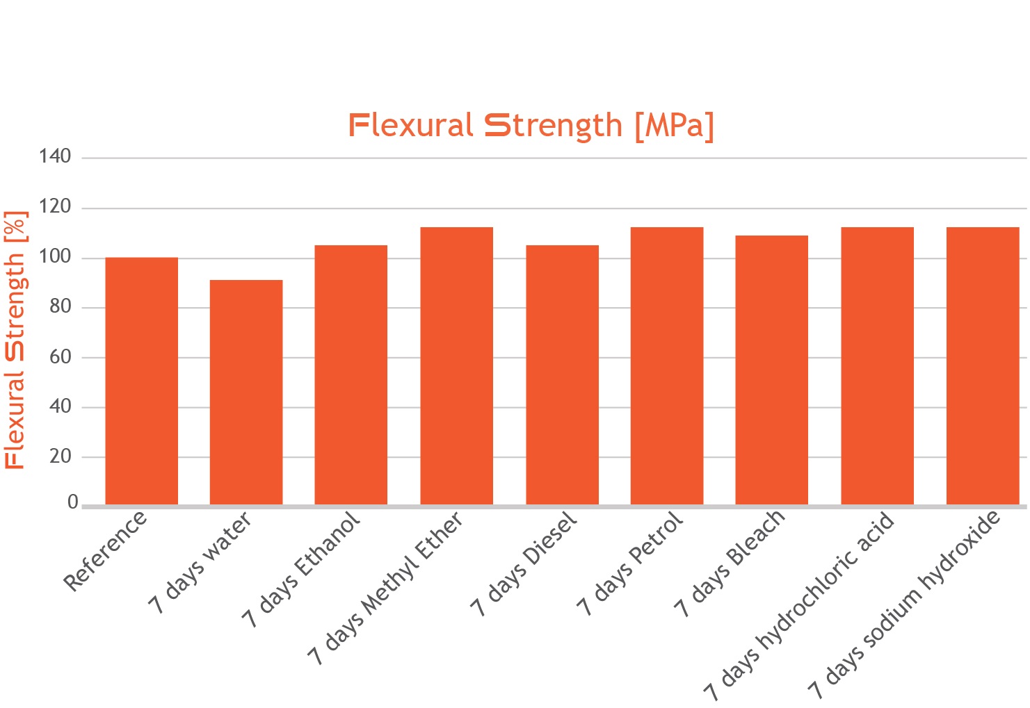 Liqcreate Flexural Strength chemical compatibility deep blue