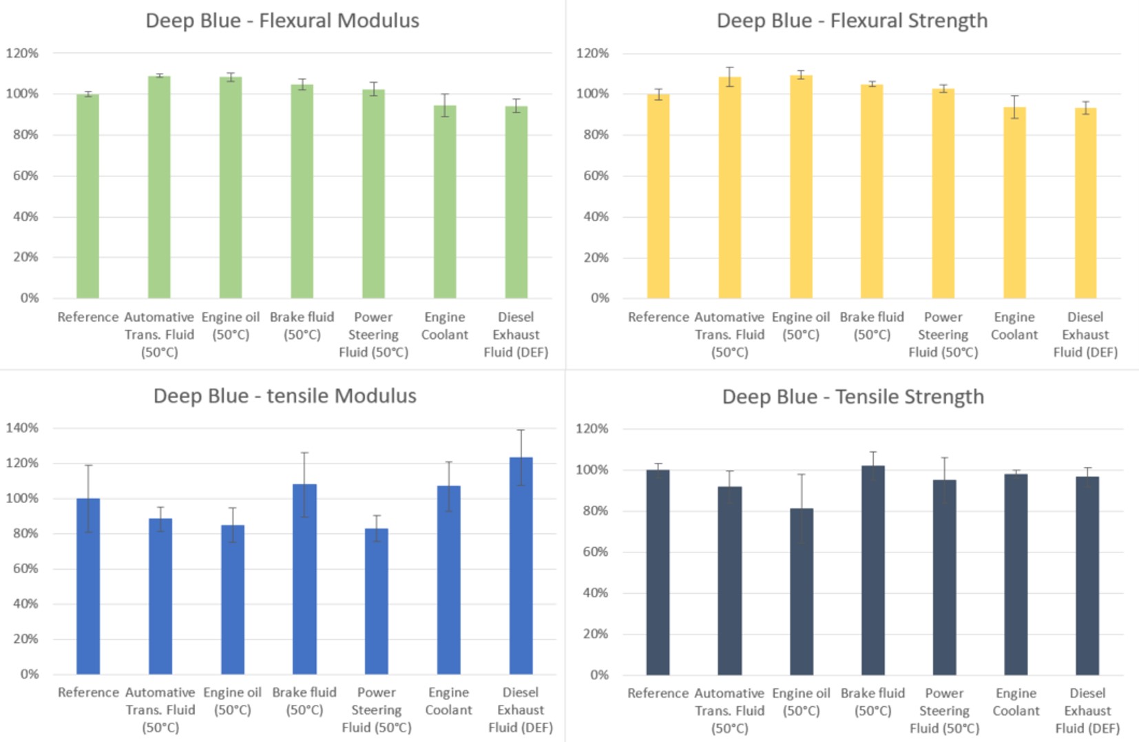 Deep Blue Automotive-kompatibles flüssiges Öl Diesel def liqcreate technische Flüssigkeit