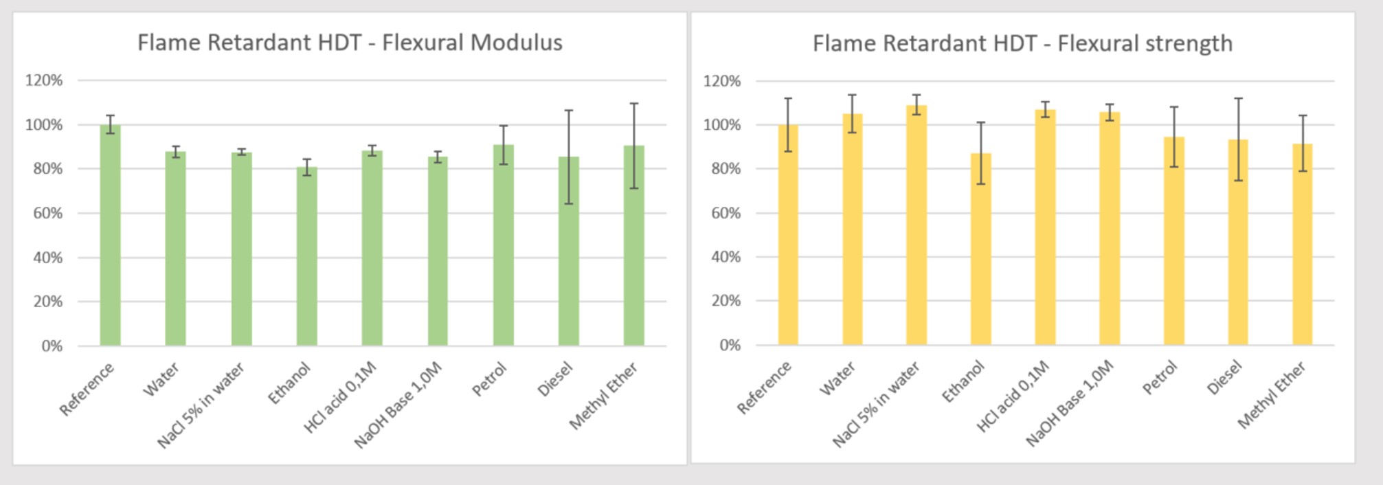 compatibilidad química Flame Retardant HDT 7 días de inmersión - flexión