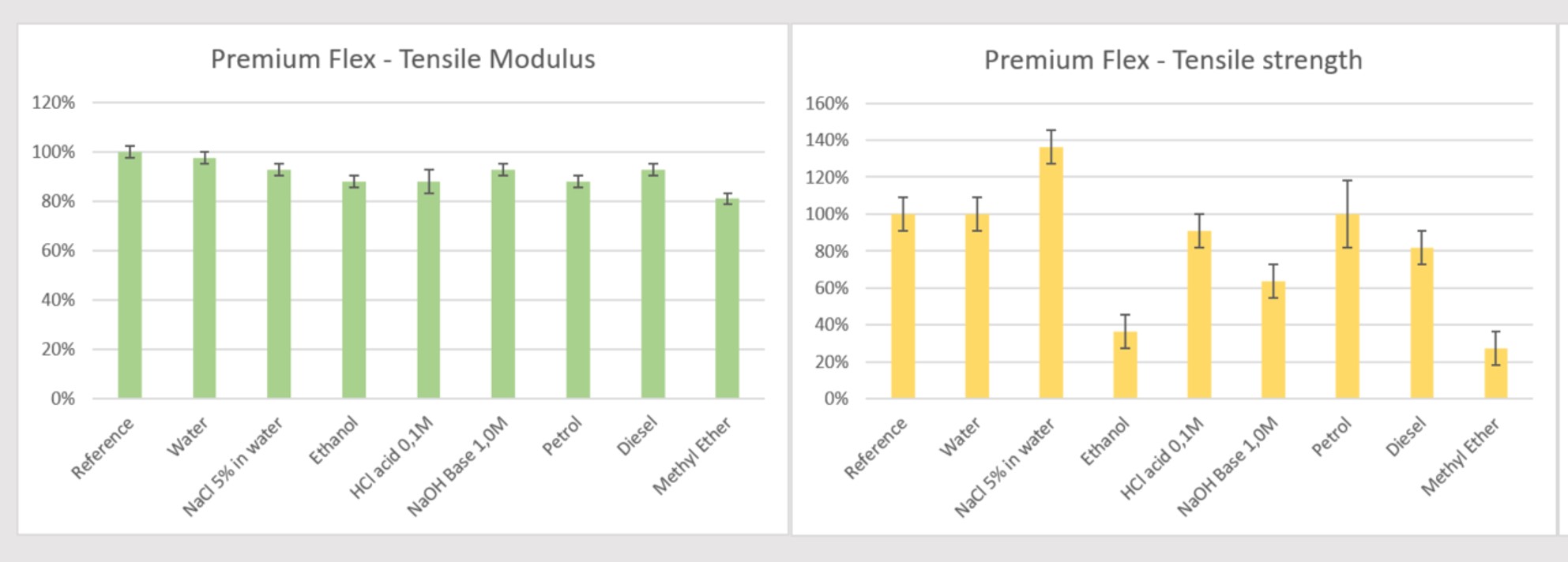 chemical compatibility Premium Flex 7 days immersion - tensile1