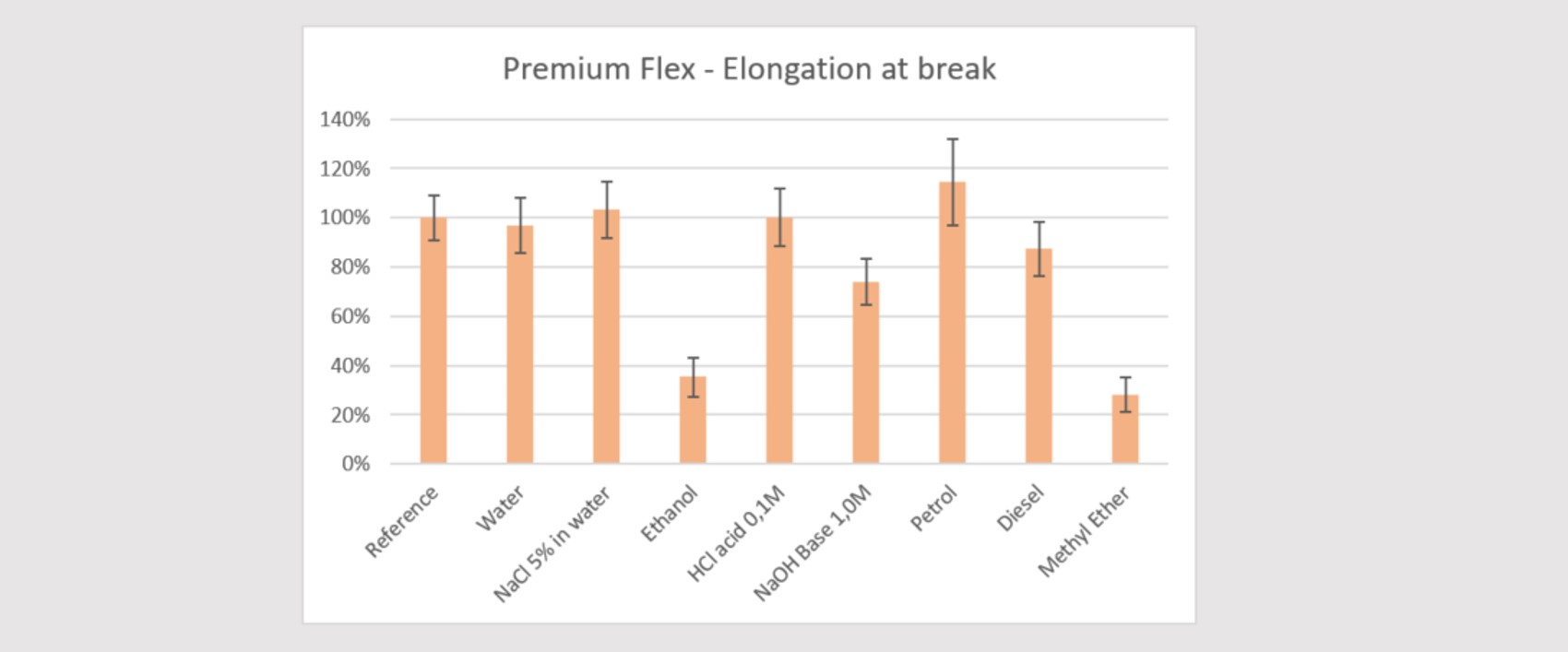 compatibilidad química Premium Flex 7 días de inmersión - tracción2