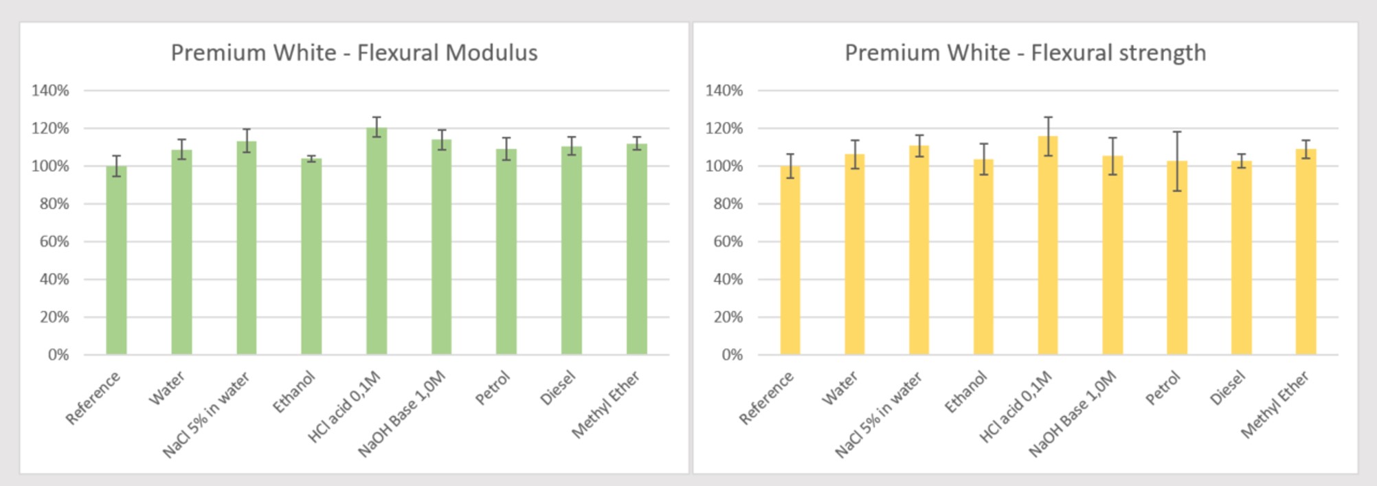 compatibilité chimique Premium White 7 jours d'immersion - flexion