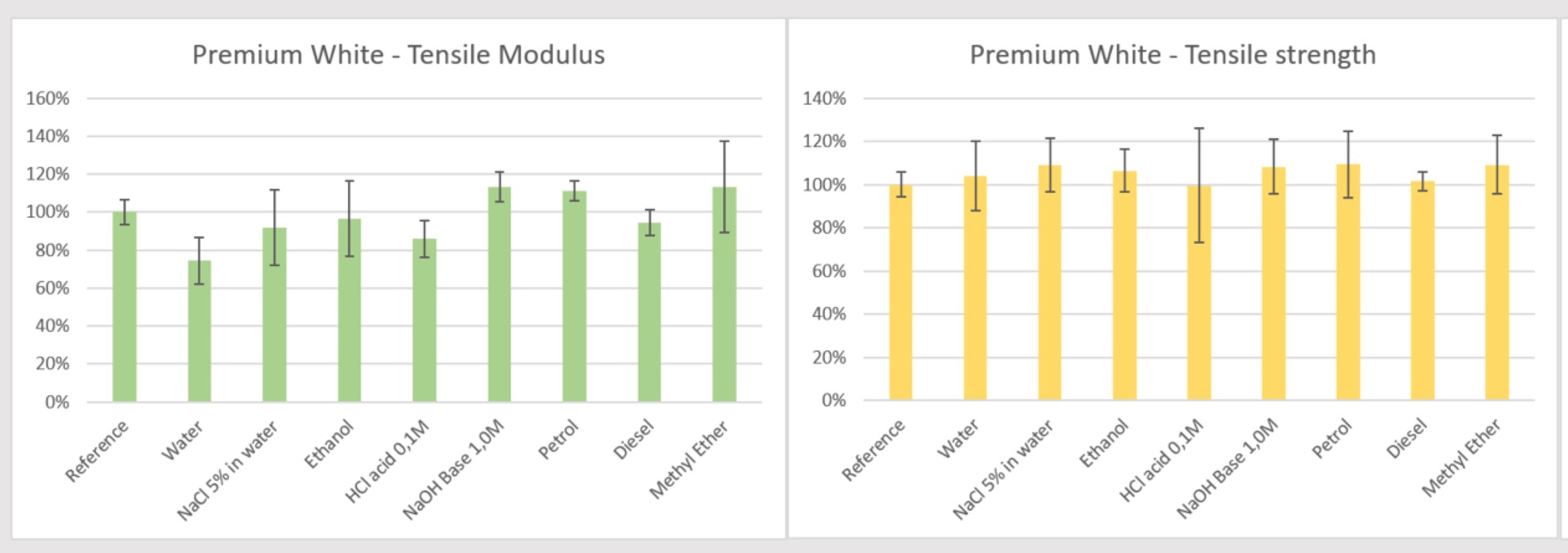 compatibilité chimique Premium White 7 jours d'immersion - traction1