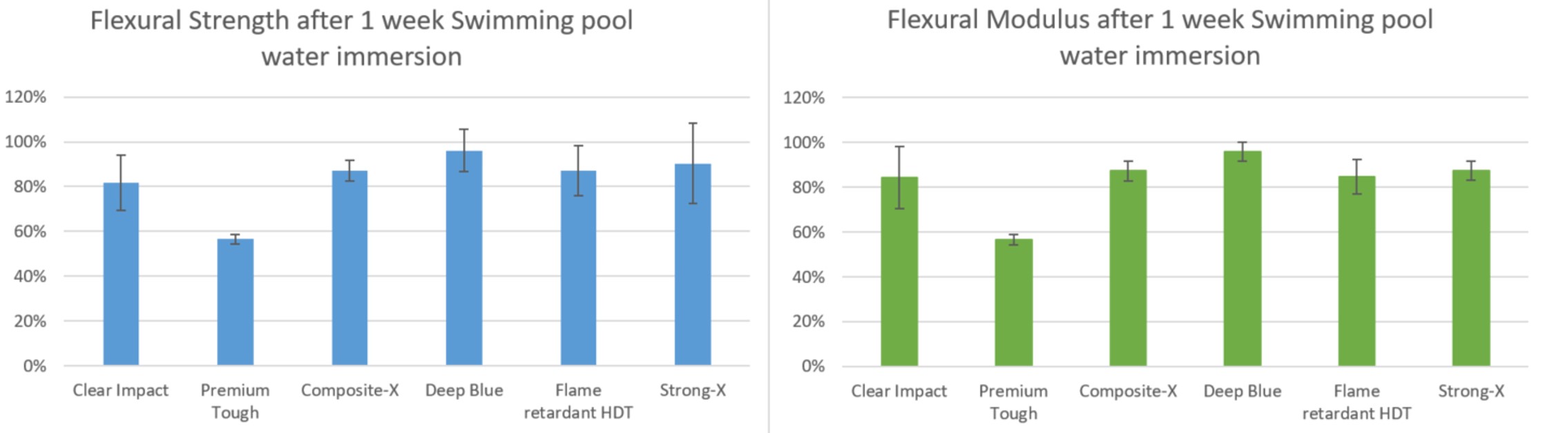 Compatibilidad de la resina de impresión 3D con el agua de piscina clorada con cloro liqcreate fuerte resistente elástico flexible rígido estable a largo plazo