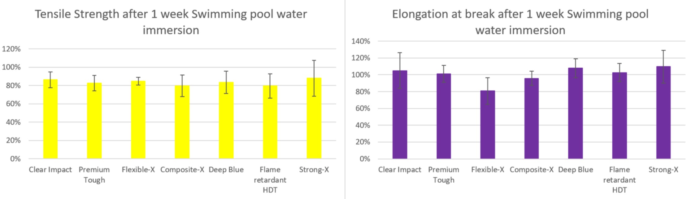 Compatibility of 3D-printing resin with chlorine chlorinated swimming pool water liqcreate strong tough elastic flexible rigid long-term stable