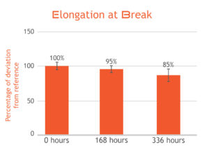 Flexible-X elongation at break