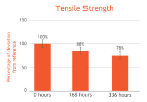 Flexible-X tensile strength