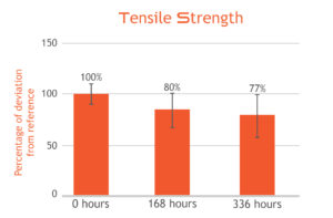 Strong-X tensile strength