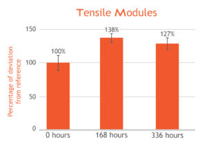 Strong-X Tensile modulus