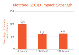 Tough-X izod impact