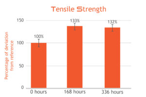 Tough-X tensile strength